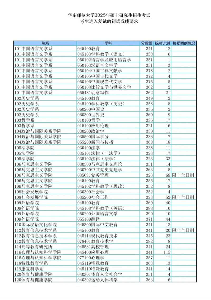 2025年非全日制研究生分数线汇总