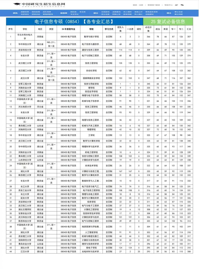 北京信息科技大学802&804&810电子通信考研考情分析