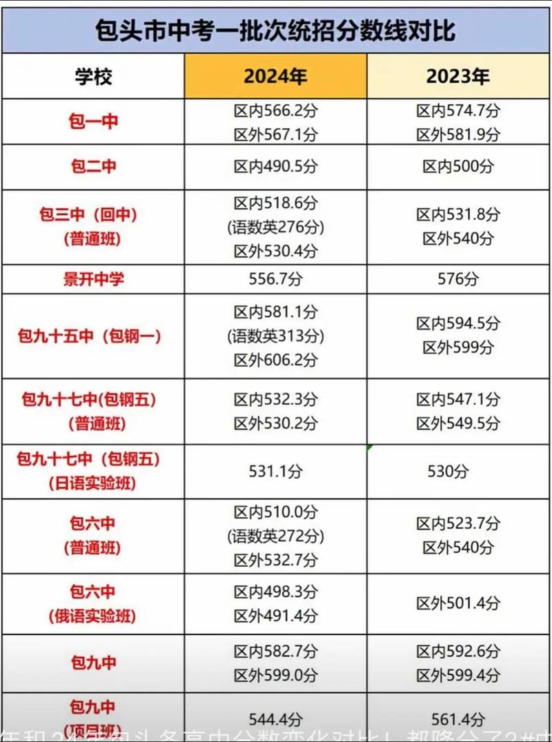 2021年包头中考录取分数线