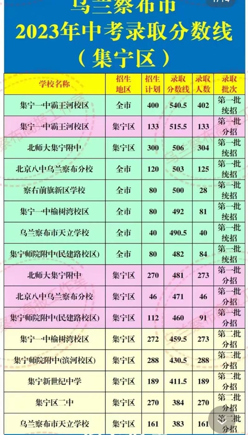 今年呼和浩特中考各高中分数线?