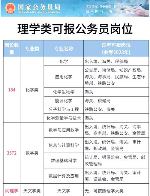 理科生适合考公务员的专业
