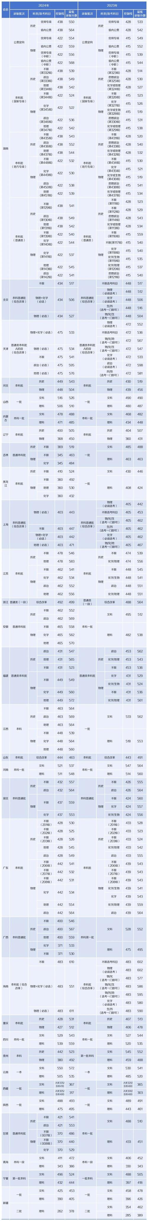 用什么查高考例年院校分数线呢