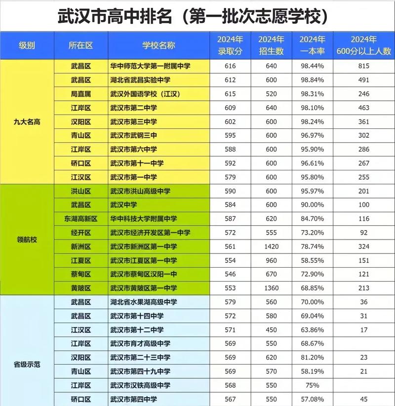 在武汉市初中300分能上什么学校