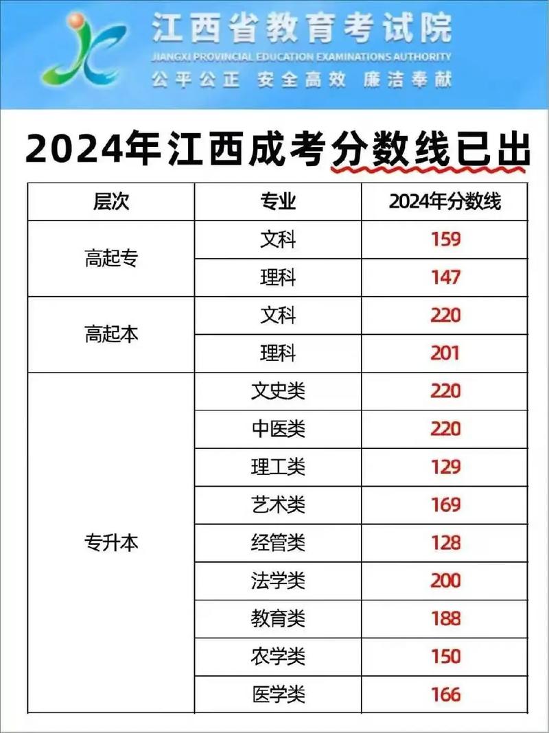 江西成人高考分数