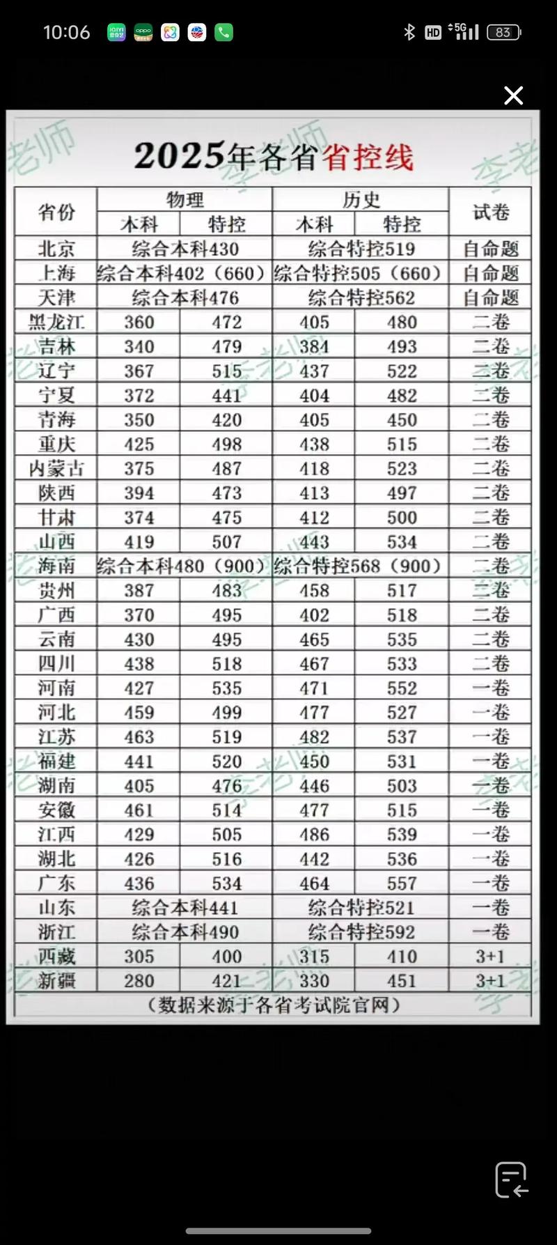 25年全国分数线比较高的省份排名是多少