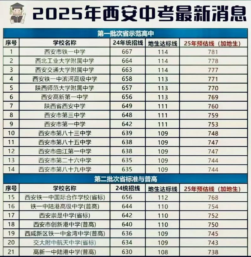 2025年中考西安分数录取线