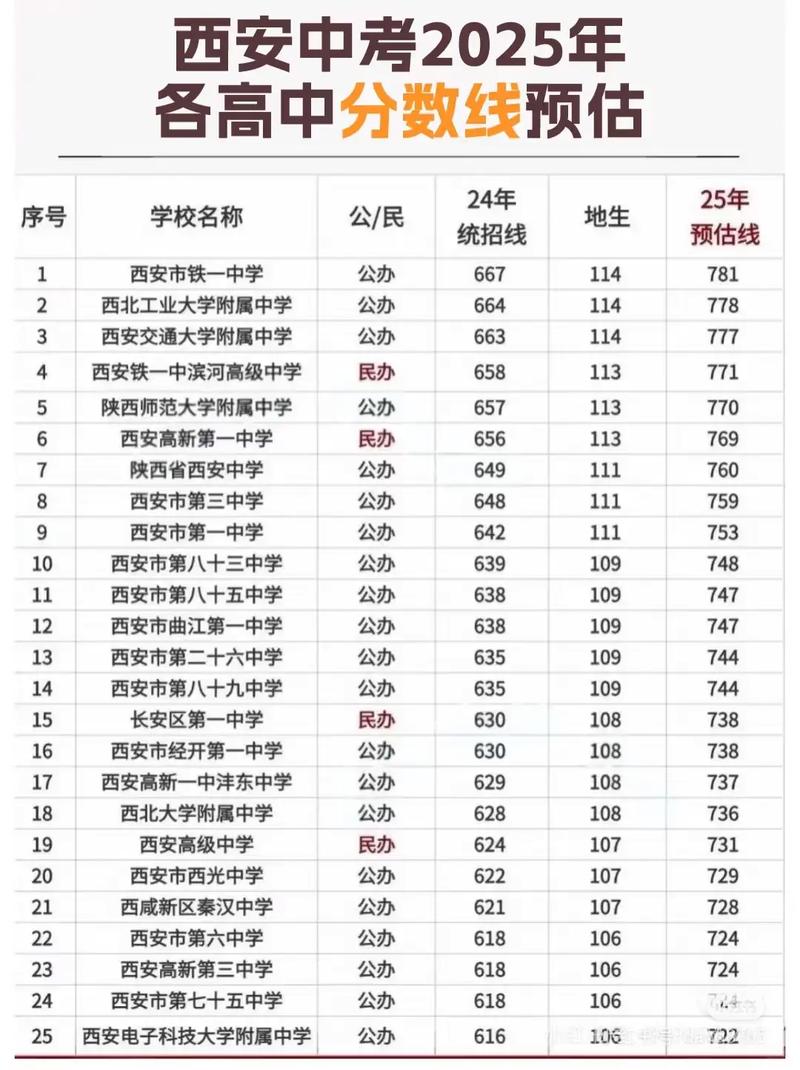 2025中考西安录取线一览表