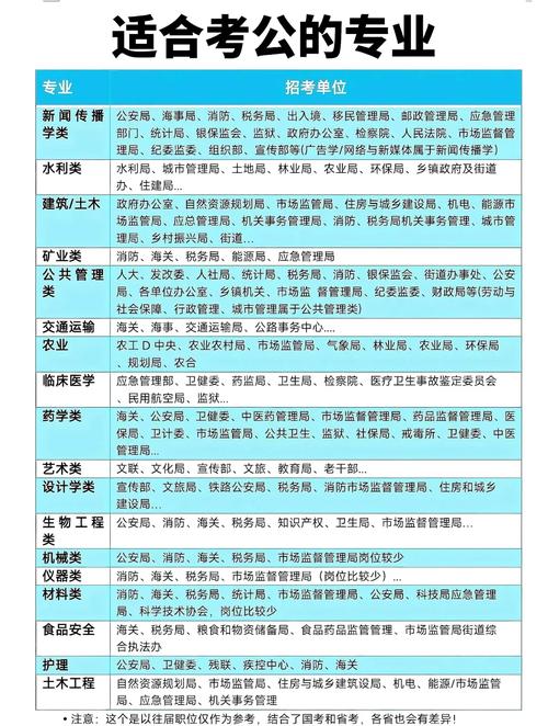 考交通局或公路局公务员需要什么专业