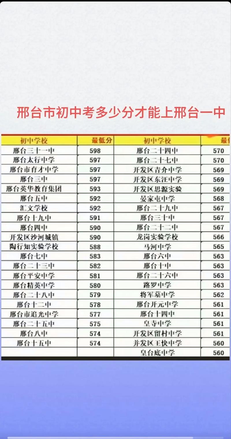 2020年河北邢台中考录取分数线(已公布)