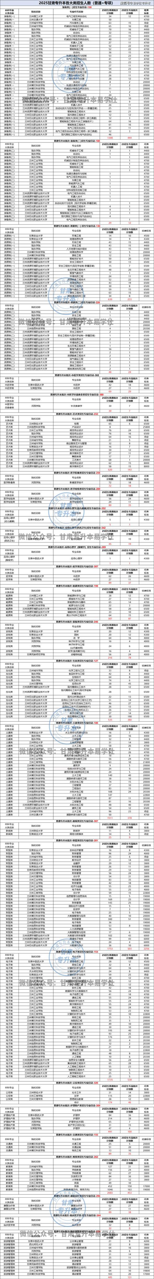 甘肃专升本财贸类报名人数