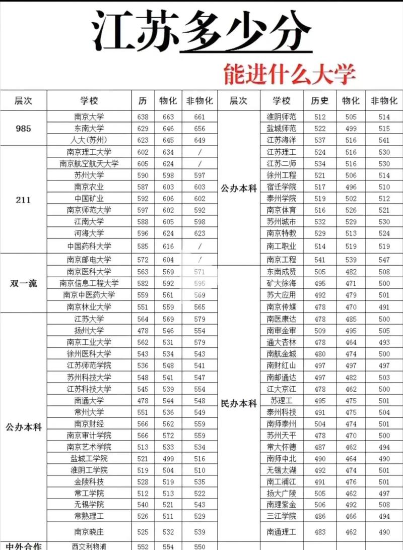 08江苏高考高校分数线