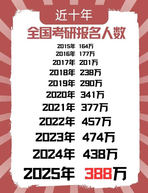 2025年考研人数和录取人数是多少