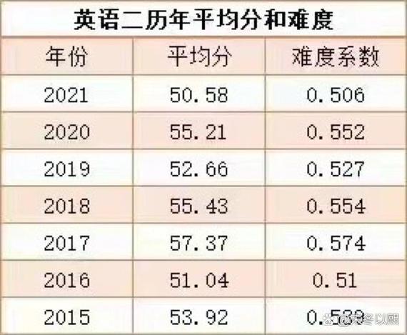 历年英语二国家线