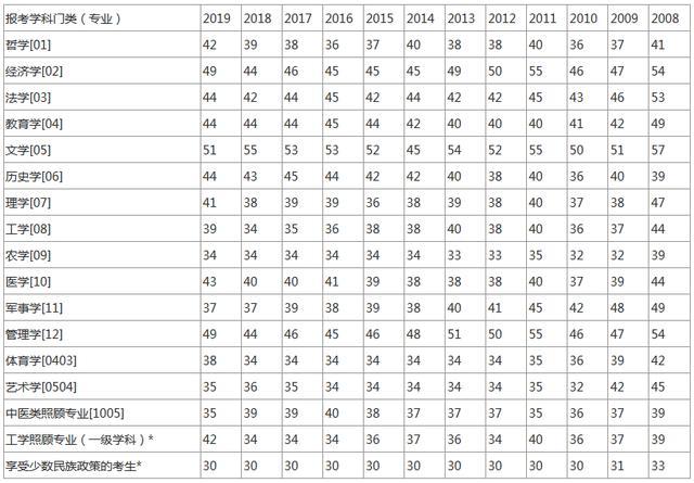 历年考研英语国家线是多少