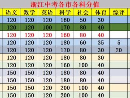 浙江省中考总分2023