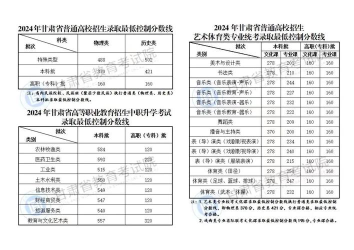 甘肃省教育考试院投档线
