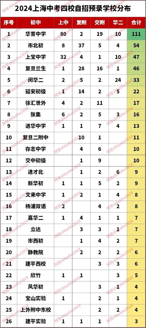 23中考自招四校比例