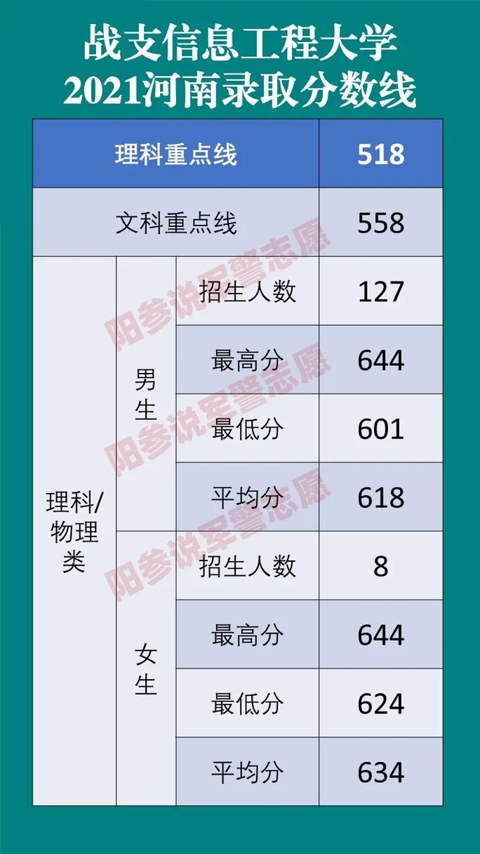 战略部队支援信息工程大学河南录取分数线