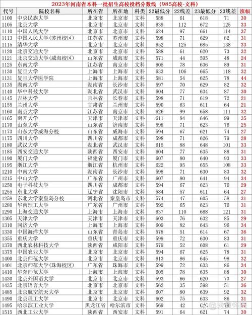 河南高考985分数线