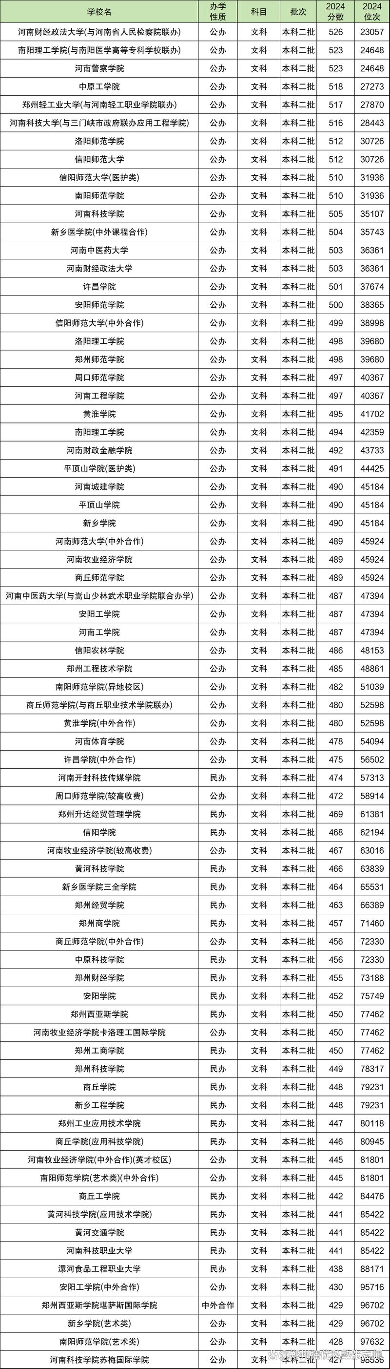 河南省2024年高考本科分数线