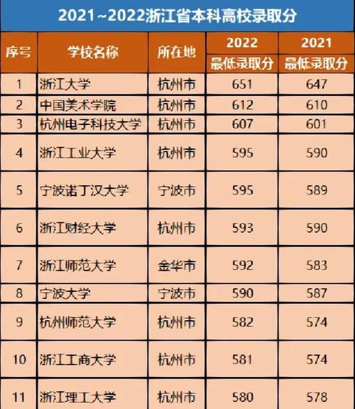 今年浙江一本线多少分录取2023年