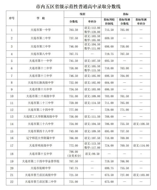 大连中考录取线2025