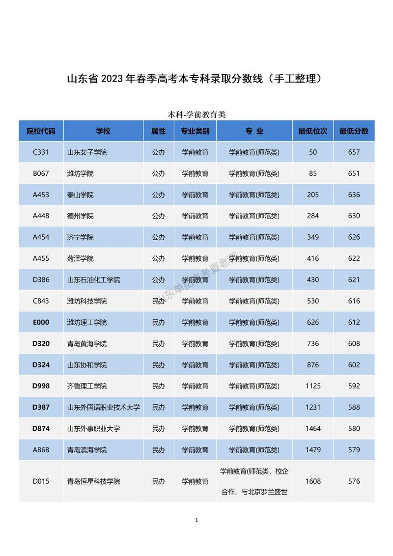 2023山东春考各校分数线