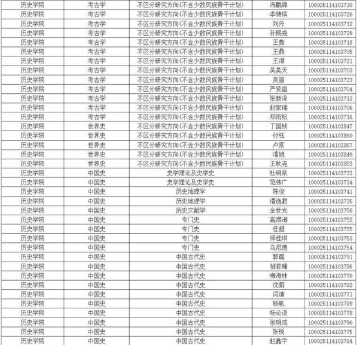 25年会计学研究生录取多少人