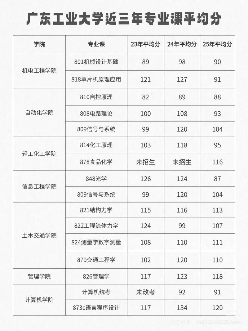 工科专业课考研一般考多少分正常