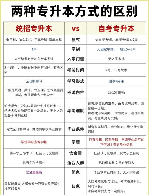 自学考试和成人高考高考报名有什么区别?