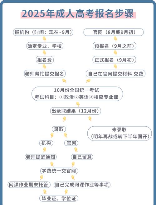 浙江省成人高考读书时间安排