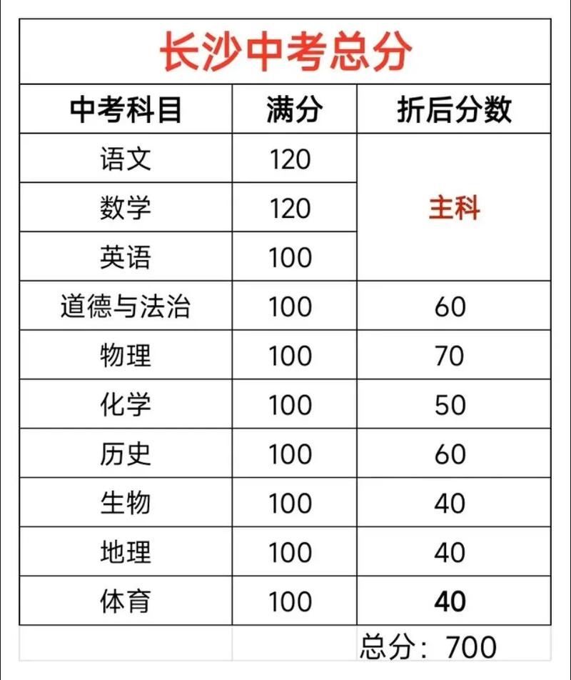 2025中考成绩折算株洲