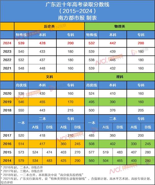 广东2020年高考分数线一本二本，2020年高考录取分数线一本二本广东？