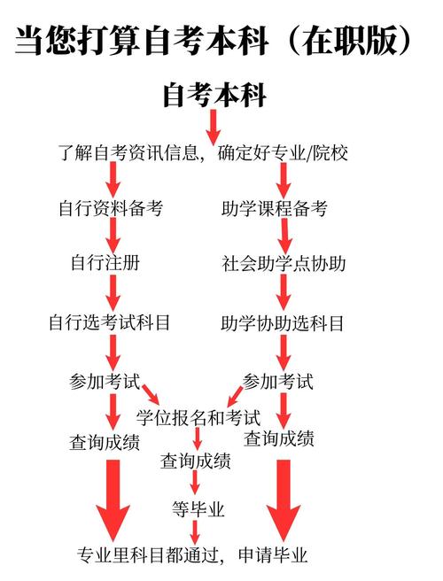 成人高考学历提升自考专科本科？成人高考学历提升,无门槛零基础轻松拿大专本科学历？
