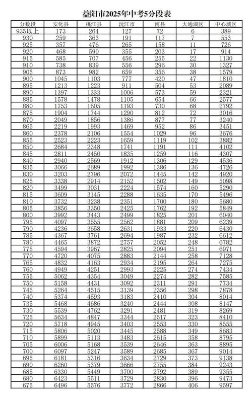 湖南省益阳市2021年中考总分多少分