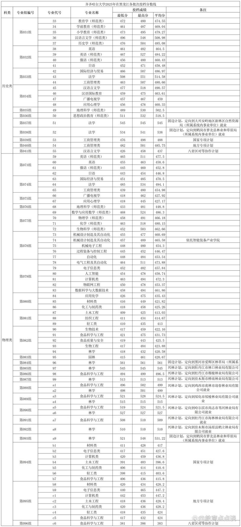 齐齐哈尔大学专升本录取分数线2025，齐齐哈尔大学专升本录取查询