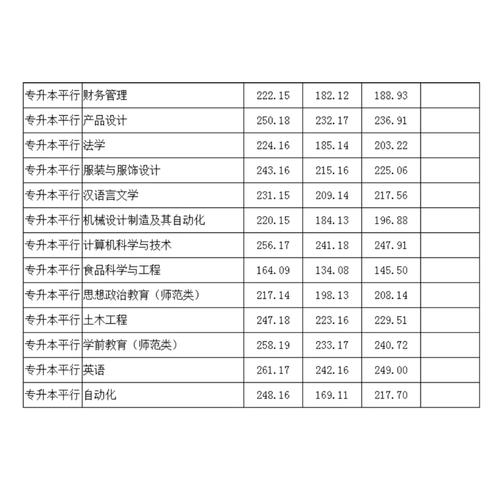 齐齐哈尔大学药学成人专升本录取分数线