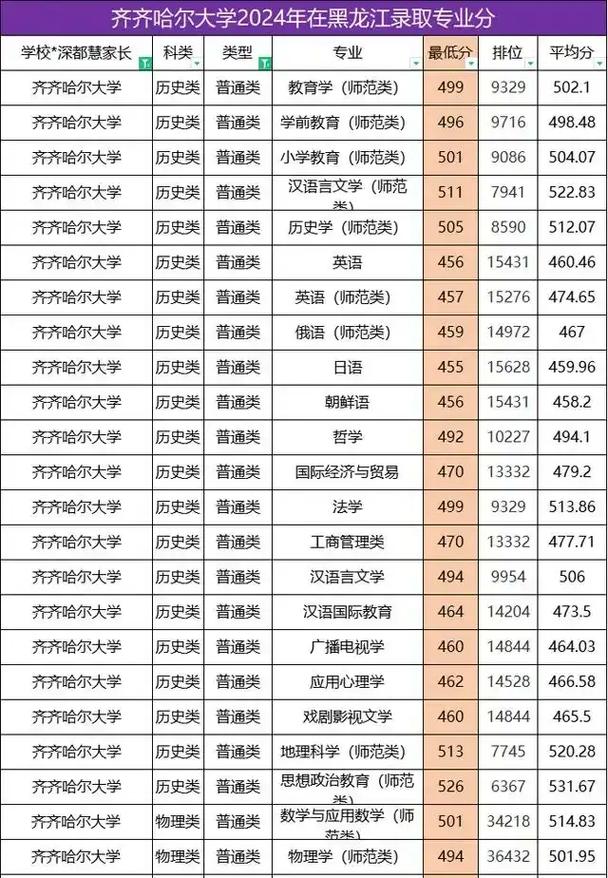 齐齐哈尔大学2025年最低录取分数线