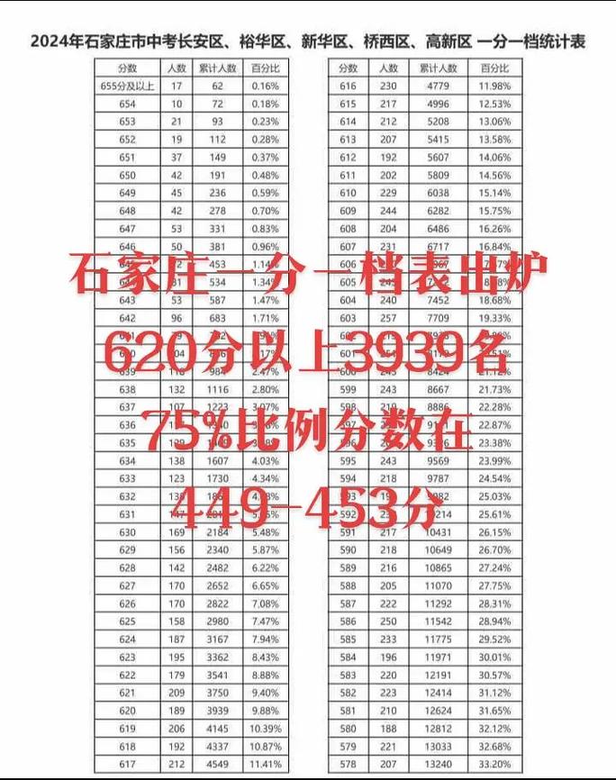 石家庄中考2020，石家庄中考2025年一分一档表来了？