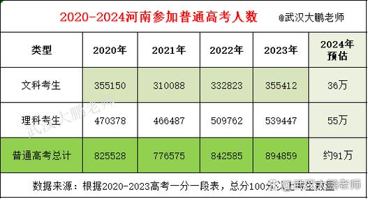 2024年河南高考本科滑档人数有6.8万人