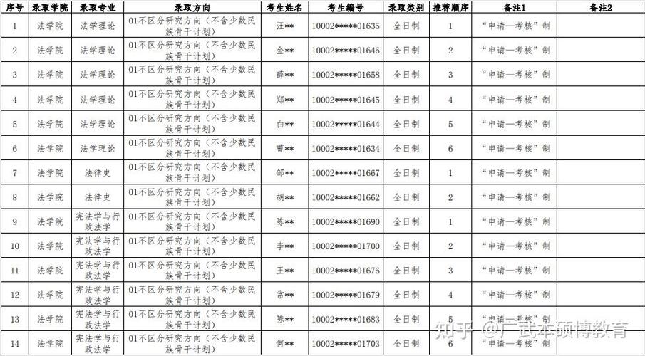 中国人民大学法学院25法学硕士录取名单