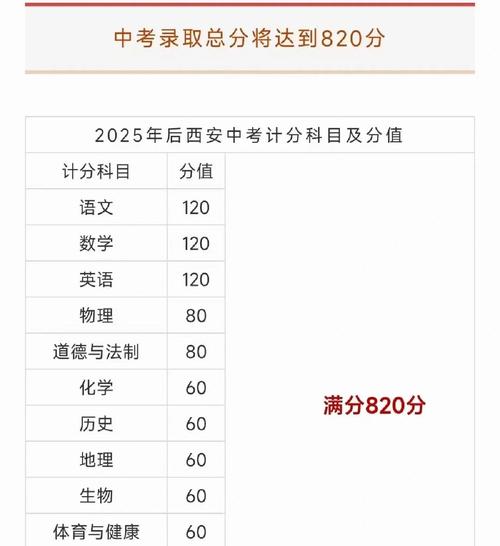 上海2025年中考科目及各科分数线，上海2025年中考科目及各科分数线是多少