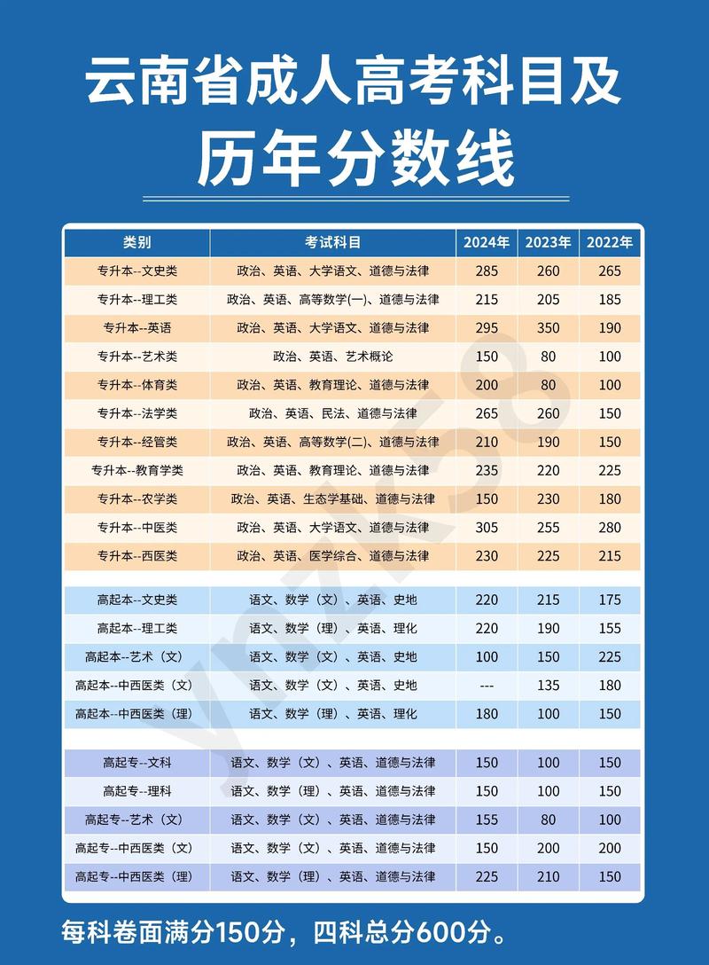 云南省2020年成人高考报名时间及报考流程