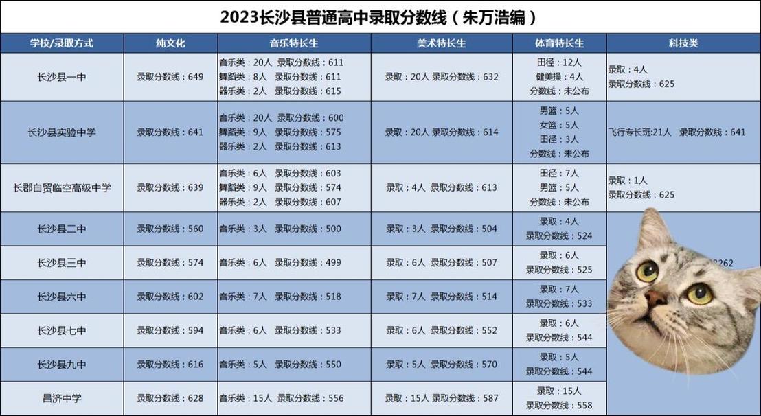 长沙县中考分数线2021年公布