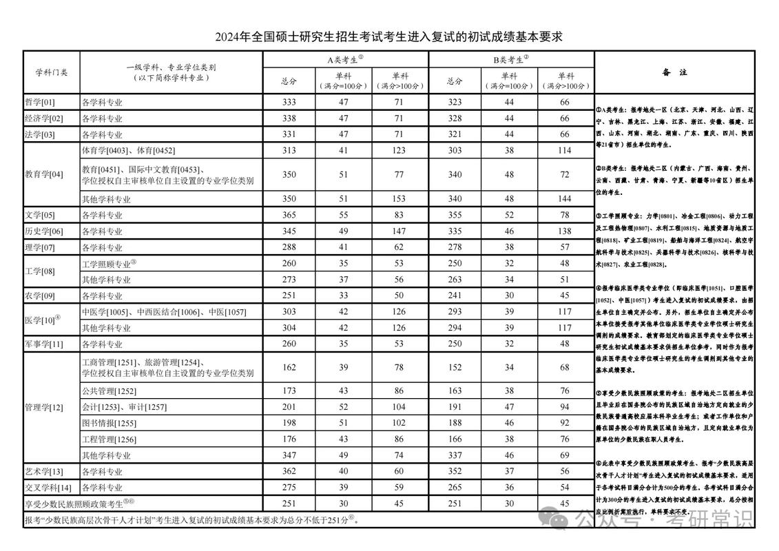2020考研国家线已公布