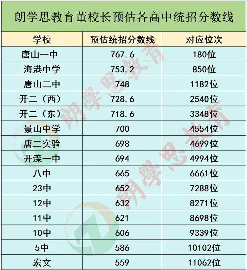 石家庄2025年中考多少分能上高中，预估2021年石家庄中考分数线