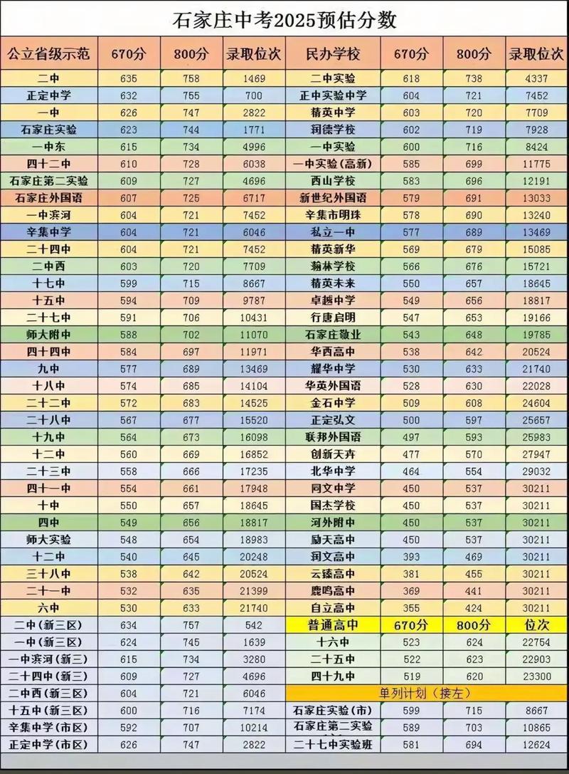 石家庄中考录取分数