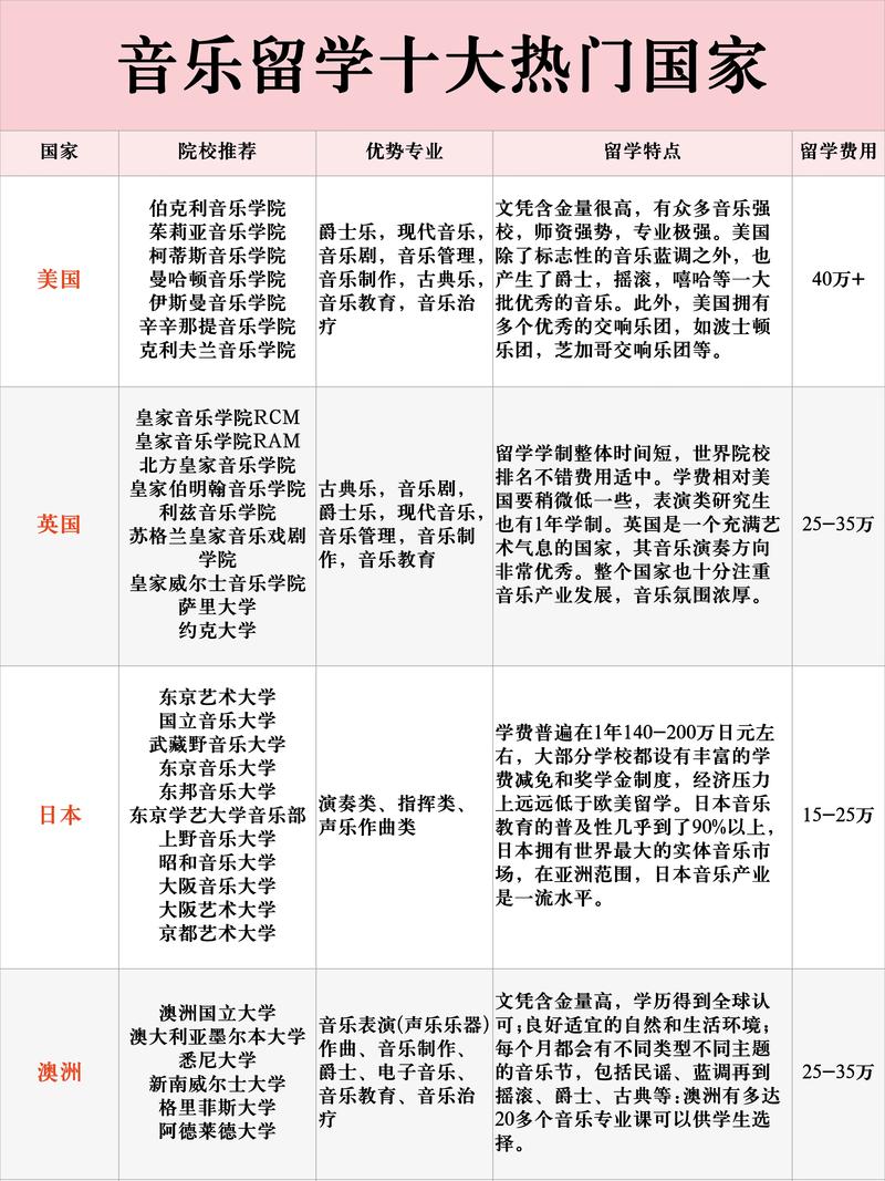音乐专业出国留学哪个国家好？音乐类出国留学读研院校？