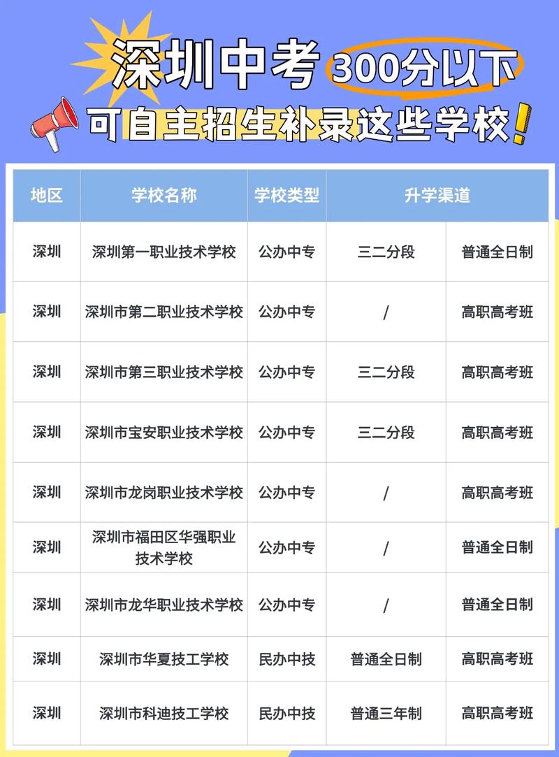 深圳初中200到300分能上什么学校，在深圳中考200分能去哪里读书?？