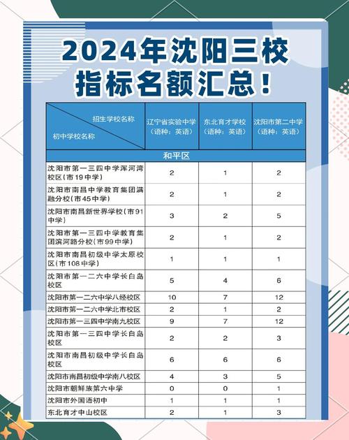 2024沈阳中考大三校首次实行指标到校,东北育才、省实验扩招!